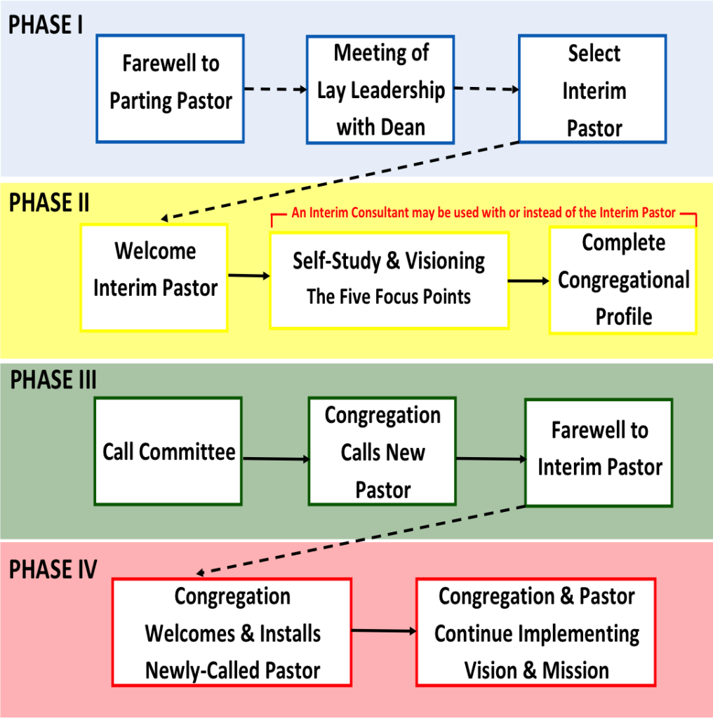 Transition Process Flow Chart